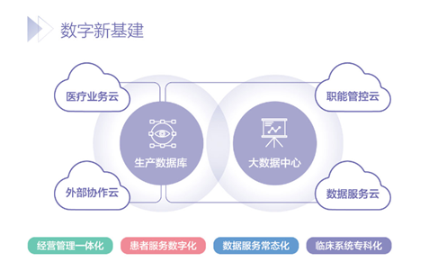 数字新基建